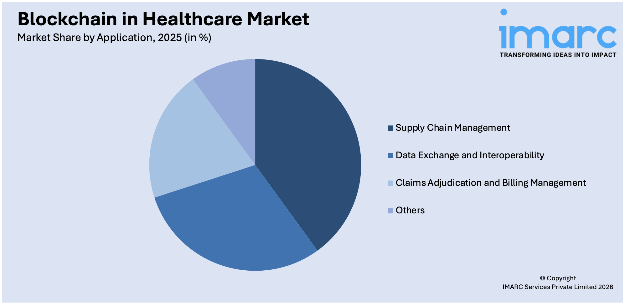 Blockchain in Healthcare Market By Application